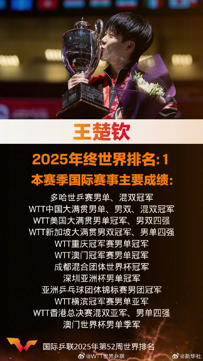 王楚钦亏损创英超纪录冲上热搜的简单介绍 王楚钦亏损创英超纪录冲上热搜的简单介绍